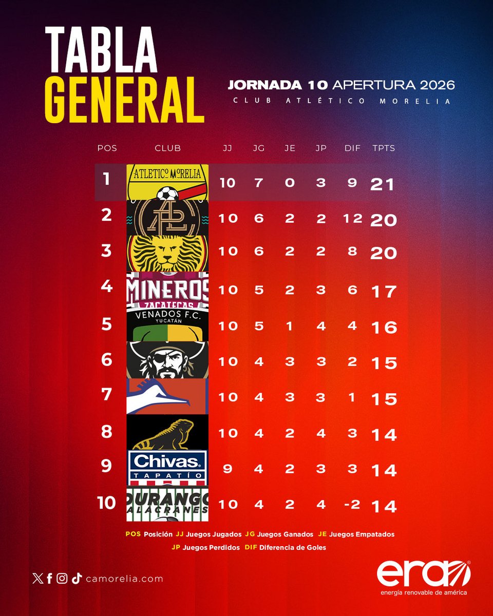 C_A_Morelia's tweet photo. | @energia_era | Tras 10 jornadas y con 21 unidades, nos mantenemos en la parte alta de la clasificación general 📈🔴🟡

#DelCanarioSoy https://t.co/TxrFIJeHj9
