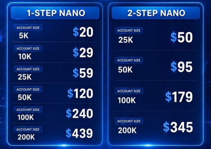 Crtquinn's tweet photo. The nano accounts has no profitable days in the evaluations.

Tell me why you are snoozing on it?

$345 gets you a $200k account 
$179 gets you a $100k account 

With code QUINN 

https://t.co/MuYPSOysLQ https://t.co/2mn8CAdzeh