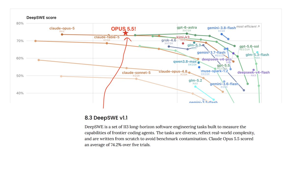 taoeffect's tweet photo. CONTRARY TO WHAT CERTAIN POLITICIANS HAVE SAID

AIs are plateauing on evals!

This is entirely expected!

"Super Intelligence" is NOT here and WILL NEVER come from Transformer-based AIs like Claude or ChatGPT! https://t.co/eSlRnKdN5Z