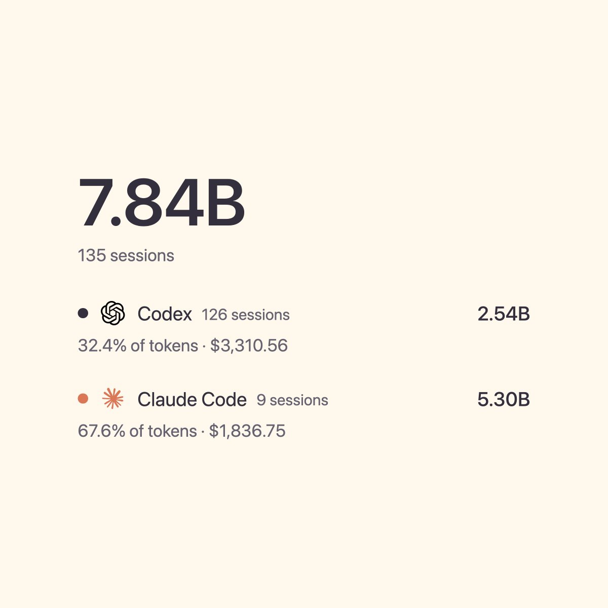 MahyadGhassemi's tweet photo. over the weekend I wanted to set up my @t3dotcodes properly to fully move to it and try out Opus 5.5

so I decided to rewrite @SigmaOS fully from scratch and implement Chromium for it instead of WebKit

result -> spent ~8B tokens, made ~200k changes, and I have a fully working SigmaOS with Chromium now

it uses a lot more AppKit/Objective-C instead of heavy SwiftUI, fully supports chrome extensions out of the box, and it also fixed a bunch of performance issues with Chromium itself to make it snappy

I think @AnthropicAI finally released a model post Fable and Astra that can genuinely be a daily driver without needing to constantly reach for the highest model

also will probably release this very soon, and maybe even open source it so others can mod it how they like it