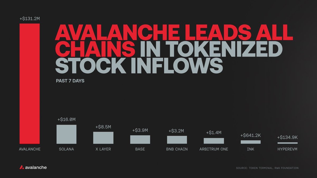 MSBIntel's tweet photo. BREAKING: Avalanche says it recorded $131.2 million in tokenized stock inflows over the past seven days, more than all other chains combined in its data. https://t.co/qEDVixdRcJ