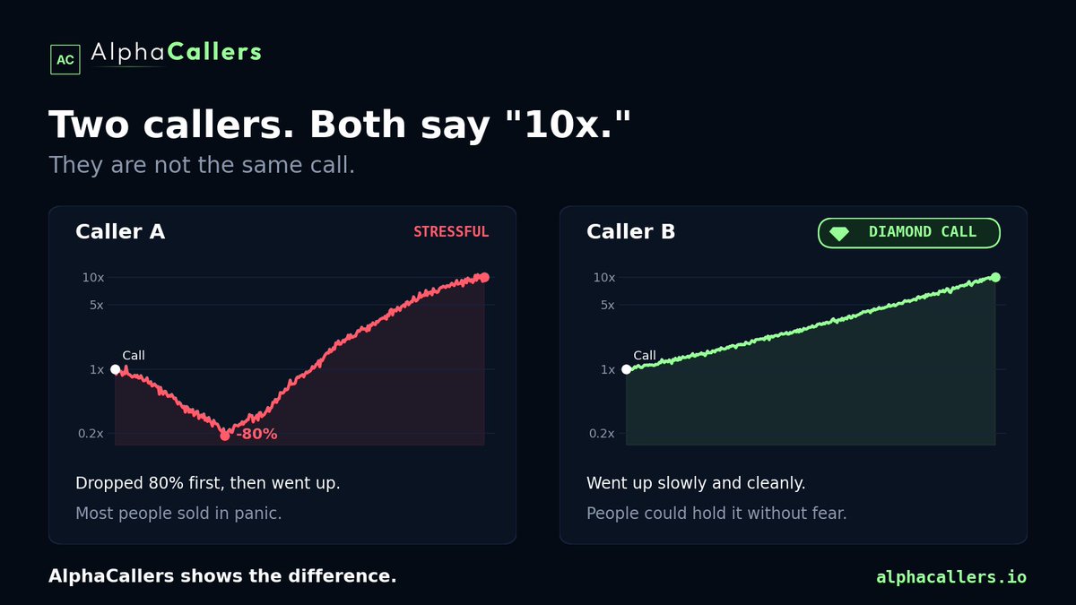alphacallerspro's tweet photo. Two callers both say "10x."

Caller A's coin dropped 80% first, then went up. Most people sold in panic.

Caller B's coin went up slowly and cleanly. People could hold it without fear.

These are not the same call. Alpha Scanner shows the difference, and the clean ones get a 💎 Diamond Call badge.

Whitelist for 1 month free Alpha Premium lucky draw is open!

You can join the whitelist from:

https://t.co/iaLhE5j7Vl