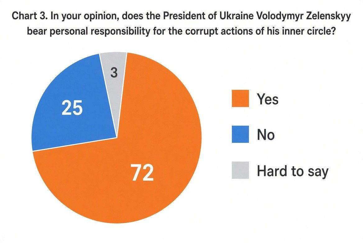 IuliiaMendel's tweet photo. Ukrainians rank corruption as even a bigger problem than Russian missile strikes.
50% call it the country’s biggest problem — ahead of Russian attacks (40%) and government incompetence (30%).
72% say corruption has only grown during the war. The same 72% hold Zelenskyy personally responsible.
When corruption scares people more than Russian missiles, what does that say about those in power?