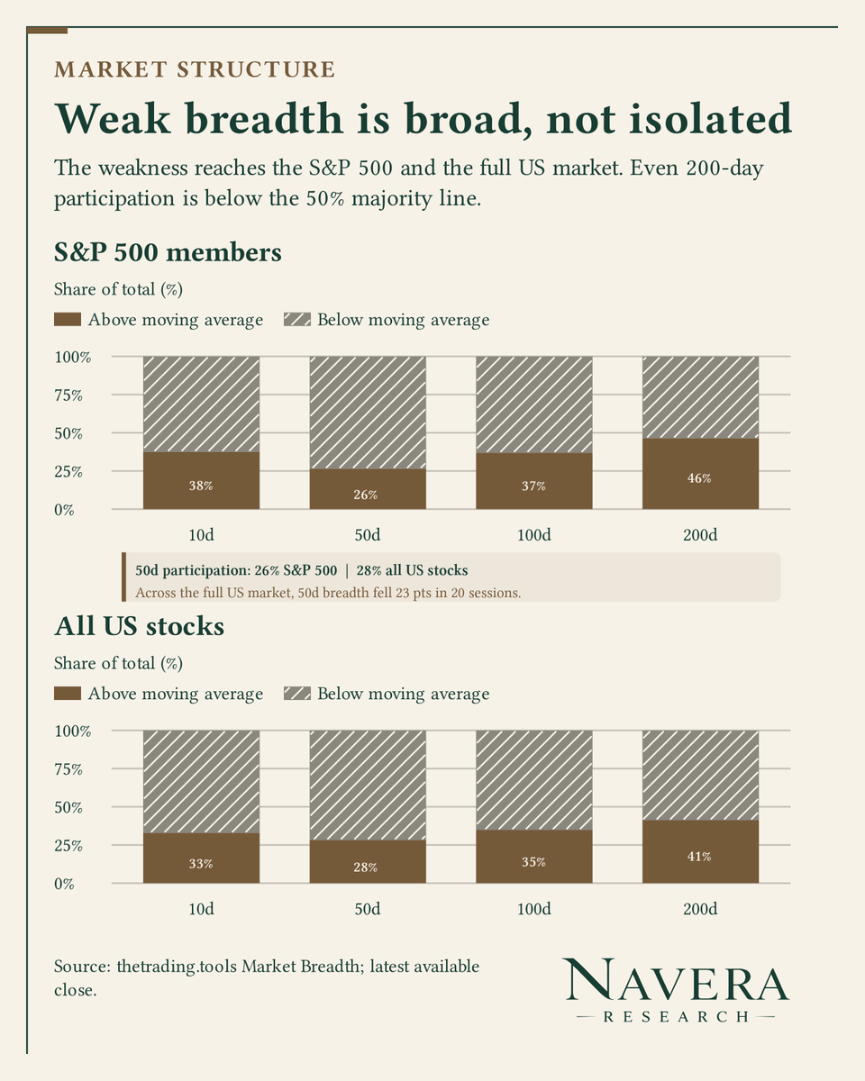 NaveraResearch's tweet photo. Intraday check-in: the week is starting where the weekend Regime Map left off.

• S&amp;P >50d: 26%
• All-US 50d: -23 pts/20d
• Only 2/19 major peaks had similarly weak breadth

Weak participation still argues for selectivity, not a market-timing call: https://t.co/nGYr6OOGO3 https://t.co/dlmquTv0Re
