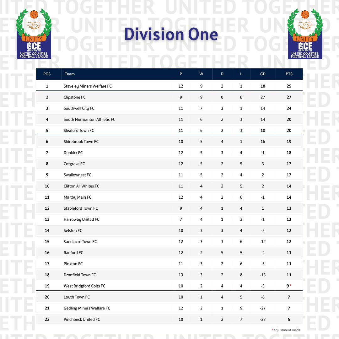 utdcos's tweet photo. After the weekend's matches, here is how the Division One Table currently stands ⬇️

@GCEHireFleet https://t.co/qrQdro27Lk