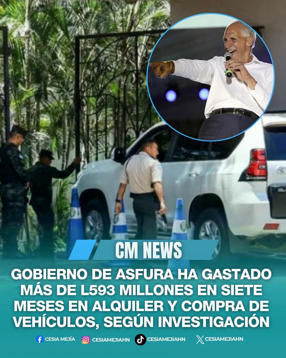 CesiaMejiaHN's tweet photo. ➪El gobierno de Nasry Asfura ha gastado 593,642,284.69 millones de lempiras entre el 1 de febrero y el 31 de agosto del presente año en camionetas último modelo, pick-ups y vehículos todoterreno durante los primeros meses de su gestión, según una investigación publicada por ICN Digital, el mayor gasto no está en los vehículos que el Estado compró y registró como propios, sino en los que tomó en alquiler. La factura equivale a L2,800,199.46 diarios, L116,674.98 por hora, L1,944.58 por minuto y L32.41 por segundo. Aunque recibió una flota ampliada con miles de automotores durante el gobierno de Xiomara Castro, la administración de Nasry Asfura destinó L558.9 millones a alquileres y L34.7 millones a comprar otros 38 vehículos durante sus primeros siete meses completos. 
 
 #honduras #cmnews #noticias #lifestyle 

Información obtenida de ICN Digital