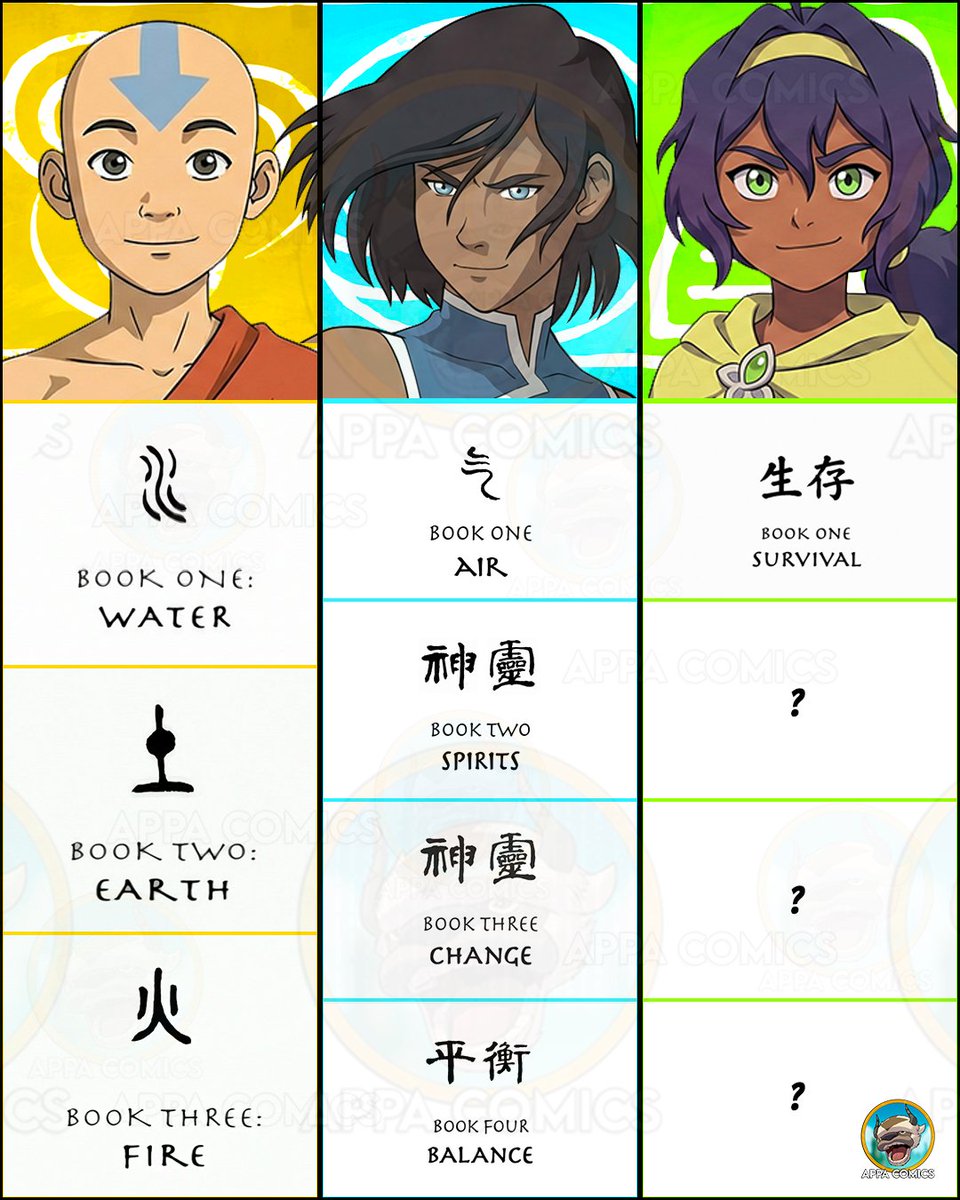 Appacomics's tweet photo. 📖 SEVEN HAVENS CONTINÚA LA TRADICIÓN DE LOS “LIBROS” DE AVATAR
OFICIALMENTE ya conocemos el nombre del primer libro de Pavi:

🪨 LIBRO UNO: SUPERVIVENCIA

Y me encanta que mantengan esta tradición porque hasta ahora tuvimos:

🍃 AANG
🔸 Libro Uno: Agua
🔸 Libro Dos: Tierra
🔸 Libro Tres: Fuego

💧 KORRA
🔸 Libro Uno: Aire
🔸 Libro Dos: Espíritus
🔸 Libro Tres: Cambio
🔸 Libro Cuatro: Balance

🪨 PAVI
🔸 Libro Uno: SUPERVIVENCIA
🔸 Libro Dos: ❓
🔸 Libro Tres: ❓
🔸 Libro Cuatro: ❓

Por ahora solamente tenemos confirmados los primeros 26 episodios de Seven Havens, divididos en dos libros.
Peeero desde hace tiempo circulan rumores de  un TERCER Y CUARTO libro. 👀

😰Detalle triste : Posiblemente el Mítico "loguito" del libro , ( Los caracteres chinos ) sea reemplazado por caracteres en el "lenguaje" 'Avatarian' ya que en la publicacion original , sale en este lenguaje nuevo. Yo se los dejo en chino por que nostalgico siempre 🫡

Además revelaron los primeros tres capítulos:
1️⃣ On the Horizon
2️⃣ Into the Storm
3️⃣ The Order

 “SUPERVIVENCIA” me parece un nombre PERFECTO para arrancar.
Aang empezó aprendiendo Agua.
Korra empezó dominando Aire.
Pavi empieza intentando...
NO MORIRSE. 💀
Bastante apropiado considerando el hermoso mundo postapocalíptico que le dejaron. 😂

Ahora la pregunta interesante es:
Si realmente terminamos teniendo cuatro libros...

¿CÓMO CREEN QUE SE VAN A LLAMAR LOS OTROS TRES? 👀
#Avatar #SevenHavens #Pavi #AvatarLegends