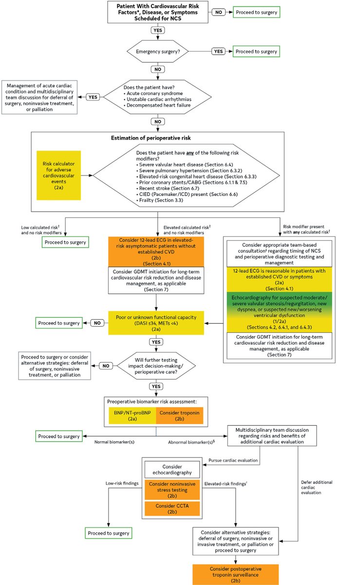 JACCJournals's tweet photo. The 2026 AHA/ACC Multisociety Guideline for #Perioperative CV Management for Noncardiac Surgery reaffirms the 2024 guideline. The title reflects the reaffirmation, while recommendations &amp; supporting content remain unchanged. https://t.co/DsgvuOLEqp #JACC https://t.co/PnzqUCQpFf