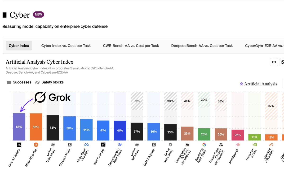 XFreeze's tweet photo. Grok 4.7 xHigh ranks #1 in Artificial Analysis Cyber Index

It's a powerful frontier model performing at the highest level in enterprise cyber defense

Outperforming Fable 5.1 Max, Opus 5.5, Astra 6, GPT-6 and other leading AI systems https://t.co/UGYMdoJECl