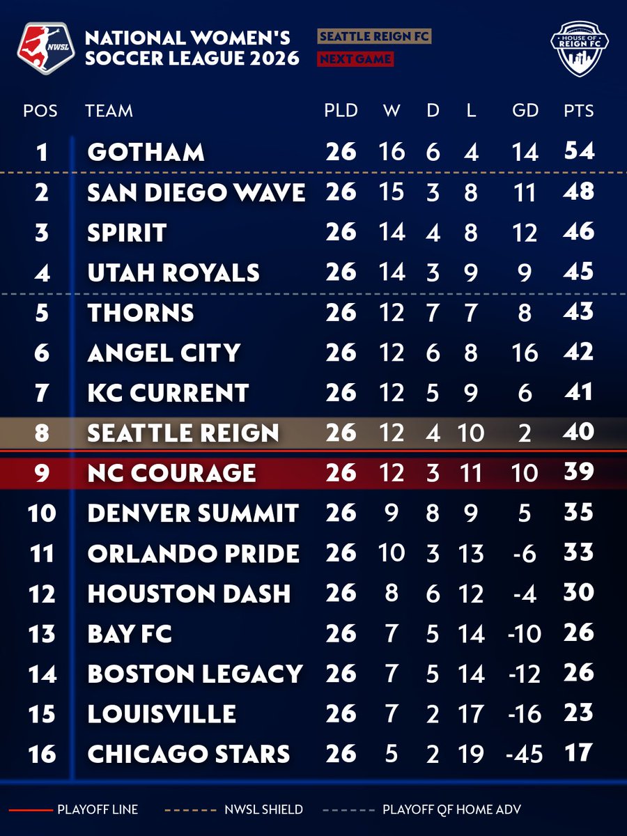 houseofreignfc's tweet photo. The Reign are back in a playoff spot following the victory against Boston Legacy and results around the league, and next the team will face North Carolina Courage in a key battle for this #NWSL playoff race https://t.co/LK0x4Zb530