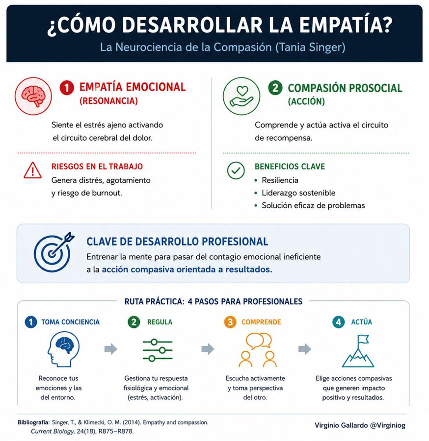 virginiog's tweet photo. La empatía no siempre ayuda

Si absorbemos el sufrimiento de los demás, podemos agotarnos

La clave profesional está en evolucionar de la resonancia emocional a la compasión activa: comprender al otro sin quedar atrapados en su emoción y transformar esa comprensión en acción https://t.co/6pPYBO6V6h