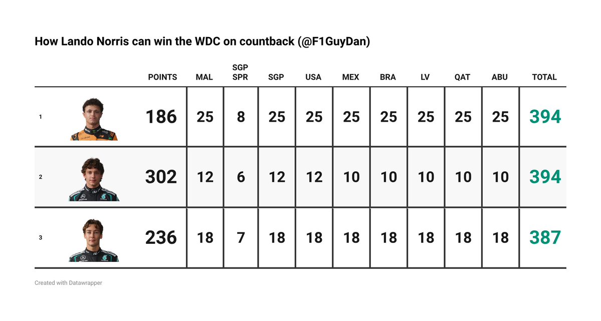 F1GuyDan's tweet photo. 🚨 Here's how Lando Norris can become a back-to-back drivers' champion if he wins every race and sprint left on the calendar 👀 https://t.co/MMw8cPDHDj