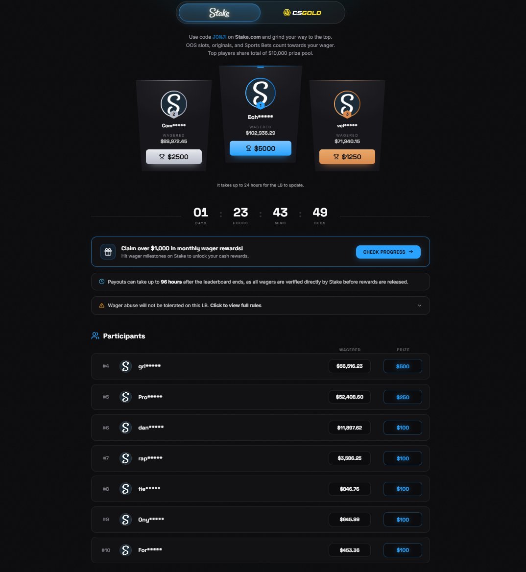 jonjiponji's tweet photo. Final 48 Hours for my @Stake $10K Monthly LB!!

Still lots of spots open to secure a solid reward (plus wager rewards, 2x Weekly, matched rank up bonuses, exclusive wager challenges, etc)

Giving away $50 to someone that:
- Likes
- Reposts
- Tags 2 Friends (no creators) https://t.co/hZqHxrzEcc