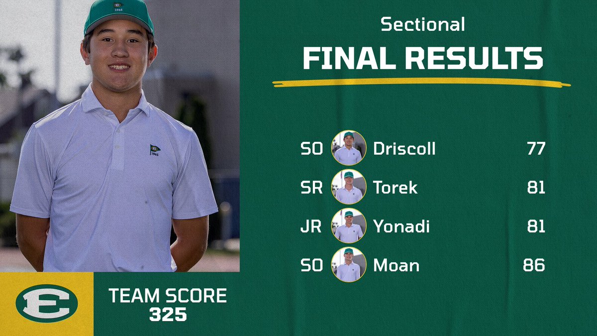 STEDS_Golf's tweet photo. ⛳️Sectional Final Results

The Eagles battled through a tough sectional round, finishing with a team score of 325.

Individual Scores:
Driscoll — 77
Torek — 81
Yonadi — 81
Moan — 86

#EDSUP | #BUILTDIFFERNT https://t.co/LmrjDF4bDk
