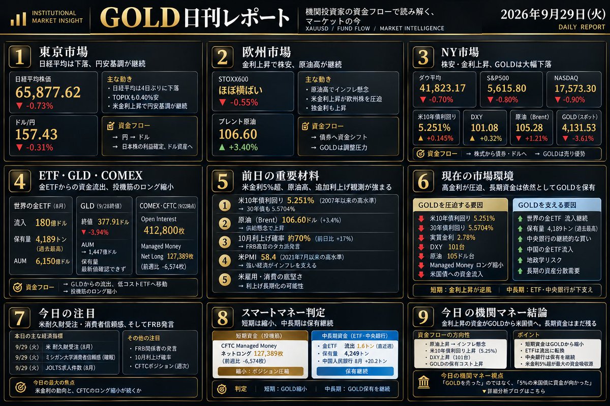 AlphaPulse_Z's tweet photo. 「5％台の米金利が、ついにGOLDの長期資金にも影響し始めた」

9月28日のGOLD市場では、これまで続いていた「米金利上昇による短期的な逆風」がさらに強まった。

スポットGOLDは3.61％安の4,131.53ドルで終了
一時は4,111ドルまで下落し、8月5日以来の安値を付けた。
👇 https://t.co/Rxg2Pwrw4j