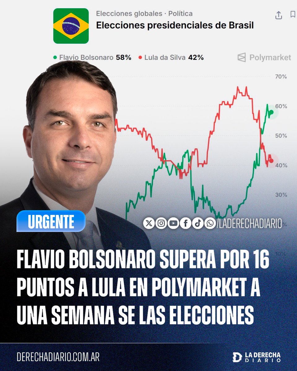 laderechadiario's tweet photo. 🚨🇧🇷 | TIEMBLA LULA: A solo 6 días de las elecciones, el candidato derechista Flavio Bolsonaro supera por 16 puntos al dictador socialista Lula da Silva en las predicciones del mercado de @Polymarket. https://t.co/taL7bFebis