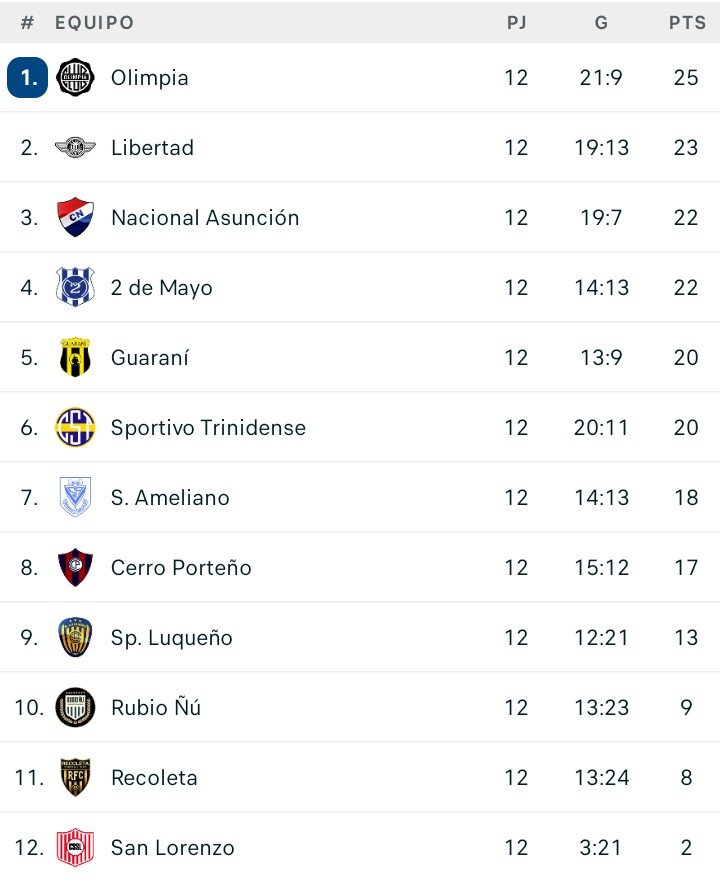 wildergonzalez3's tweet photo. @elClubOlimpia CON PERMISO CON PERMIIIIIISOOOOOO
CON PERMISO CON PERMIIIIIISOOOOOO
SHHHHHHHH
EAEAEAEAEAEAEAEA EAEAEAEAEAEA......🤪🤪🤪🤪🤪🤪🤪🤪🤪😶‍🌫️😶‍🌫️😶‍🌫️ https://t.co/rE706dUov0