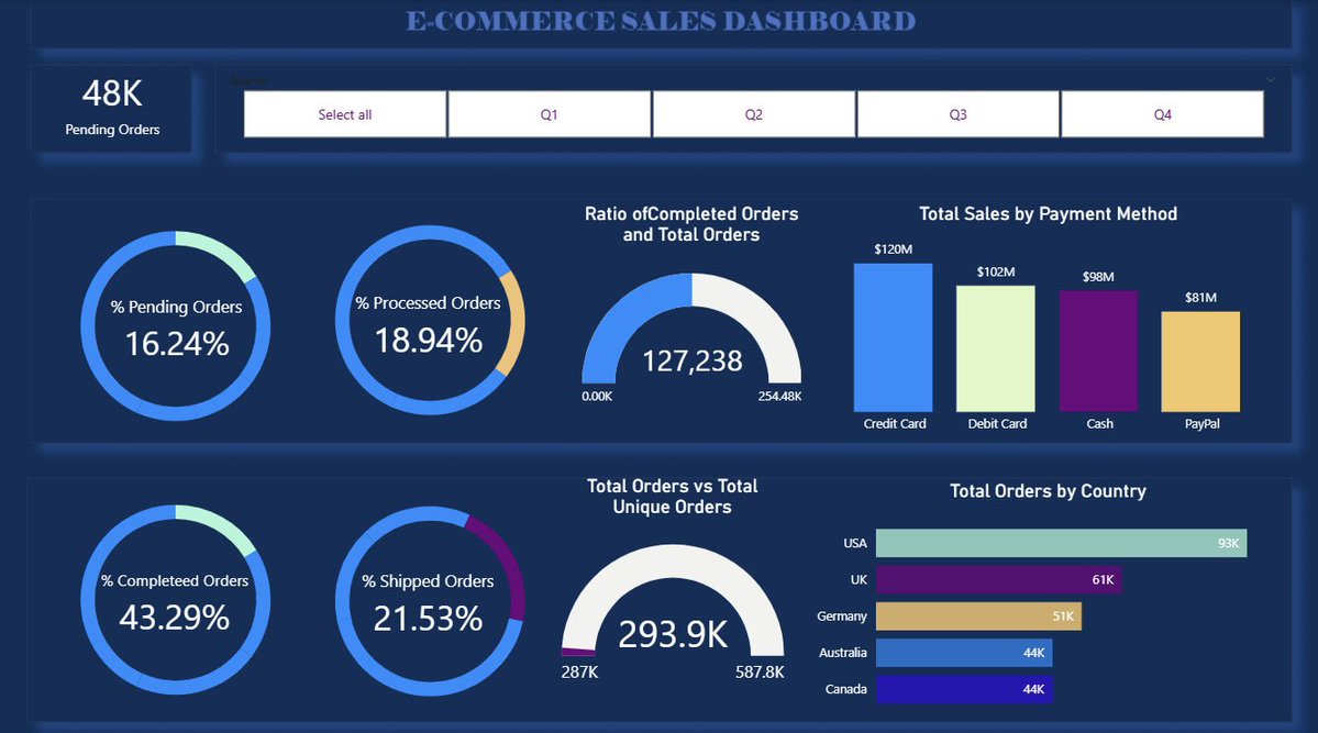 sbmqing's tweet photo. Built an E-Commerce Sales &amp; Fulfillment Dashboard in Power BI to analyze $402M+ in sales, fulfillment rates, and brand trends across regions 📈📊
Data visualization isn't just pretty charts, it's about making KPI tracking instant for decision-makers 💡#data https://t.co/AlZ5Uq0pZB