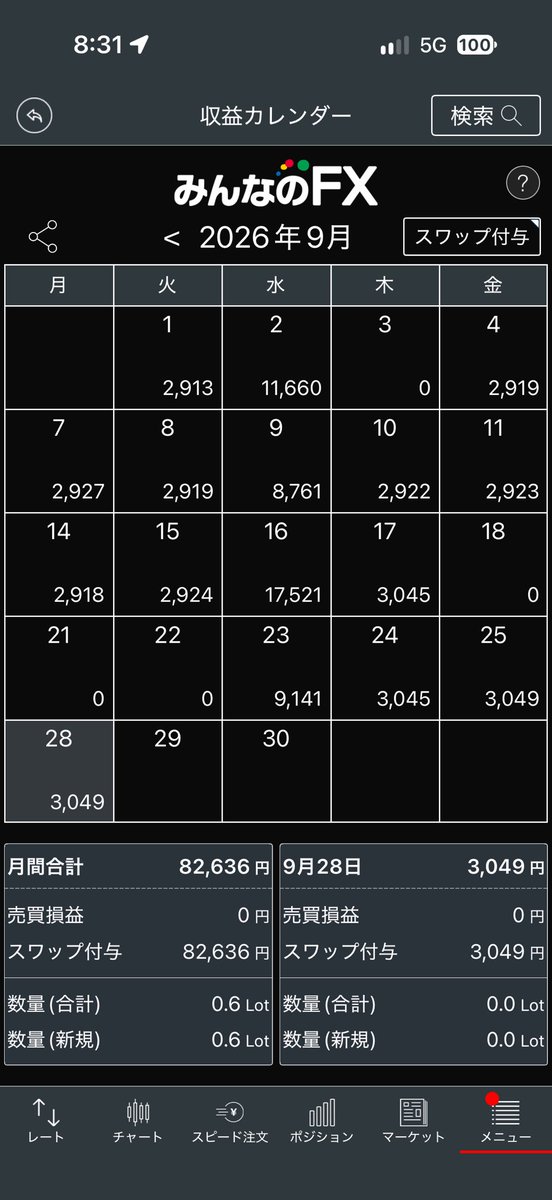 Naoykod's tweet photo. 2026.9.29
保有：122.5ロット
本日受取スワップ：3,045円
累計スワップ：285,404円

今月は合計で90000円は行きそう

#トルコリラ
#スワップポイント
#不労所得
#毎日報告 https://t.co/034OIDKI39