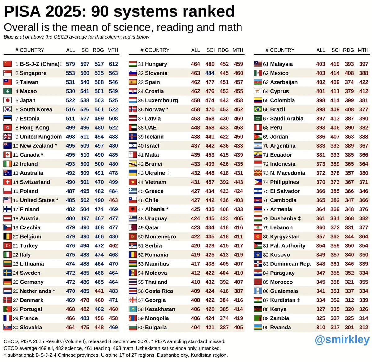 giopaoj's tweet photo. @PARISIENOVA The US scores better at reading on international test scores that literally every single European country besides Estonia, Ireland, and UK https://t.co/marBJ25zo3