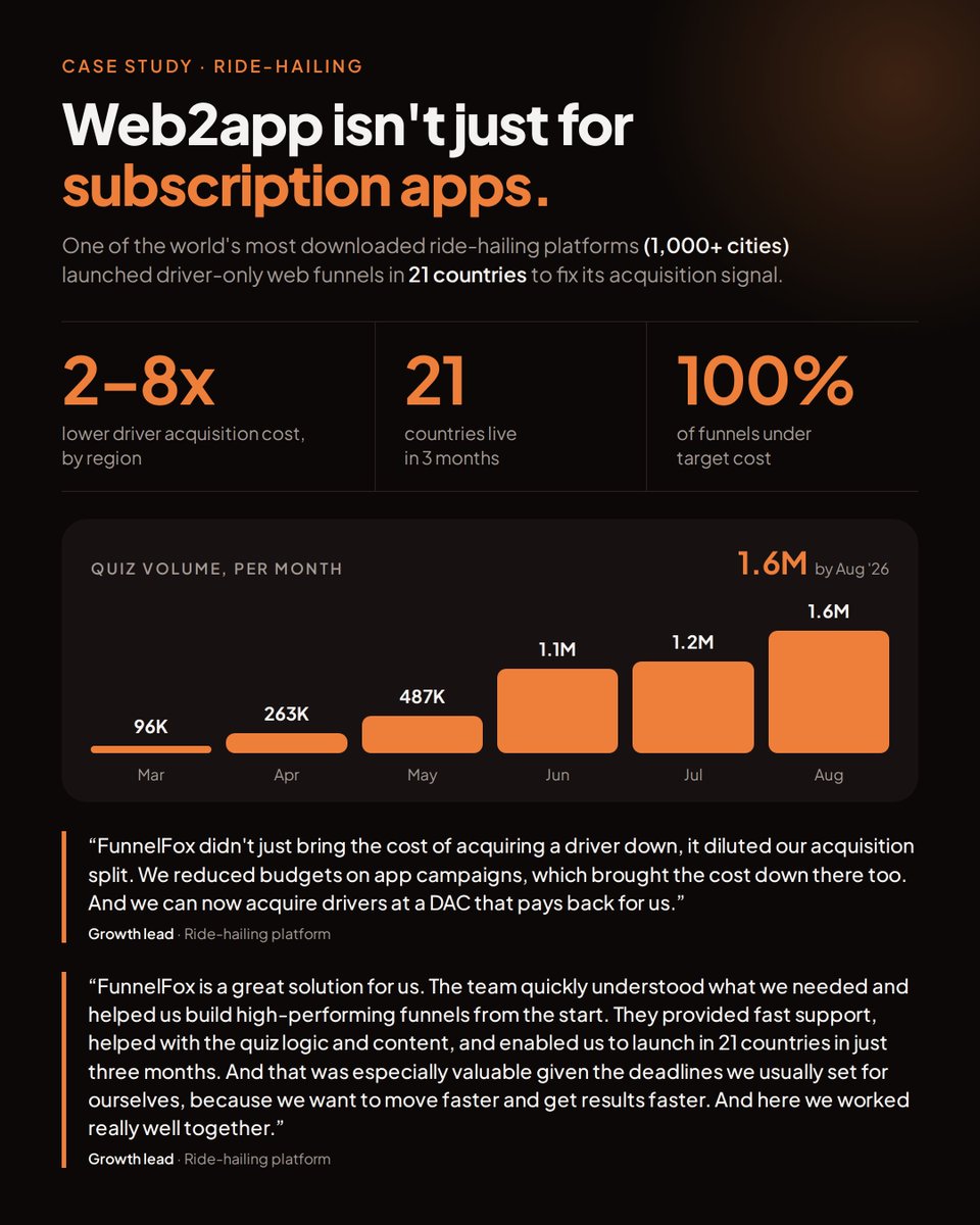 a_shakh's tweet photo. Web2app isn't just for subscription apps.

A global ride-hailing platform swapped app-install ads for driver-only web funnels:

→ 2–8x lower driver acquisition cost
→ 21 countries in 3 months
→ 100% of funnels under target cost https://t.co/0Ndeg5GhOk