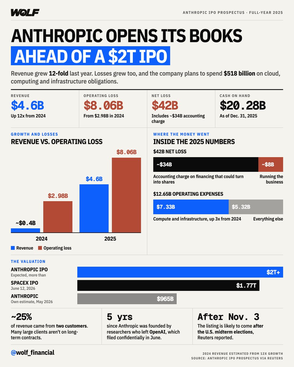 WOLF_Financial's tweet photo. Anthropic has filed for an IPO, with its prospectus seen by Reuters, potentially targeting a valuation above $2 trillion.

The listing is reportedly likely to come after the November U.S. midterm elections.

Some numbers behind that potential $2T valuation:

• FY25 revenue: $4.59B, up 1,088% YoY  
• Operating loss: $8.06B  
• Compute + infrastructure spend: $7.33B, up 190%  
• Cash + short-term investments: $20.28B  
• Future cloud, compute + infrastructure obligations: roughly $518B

At a $2T valuation, Anthropic would be valued at more than 400x its FY25 revenue.

The filing gives one of the clearest looks yet at what public markets may be asked to pay for frontier AI growth, and just how capital-intensive that race is becoming.

Source: Reuters