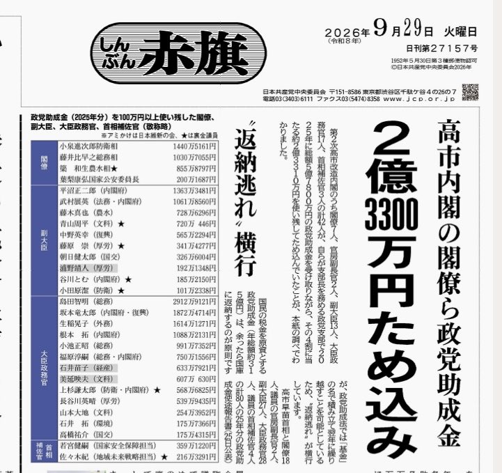 miyamototooru's tweet photo. 国立映画アーカイブが運営困難でクラファンで１億5000万集めましたが、それを上回る，政党助成金のためこみを高市政権の閣僚らがしているとのこと。
文化を切り捨てるのでなく、政党助成金を廃止すべき https://t.co/4woAn6dJ2H