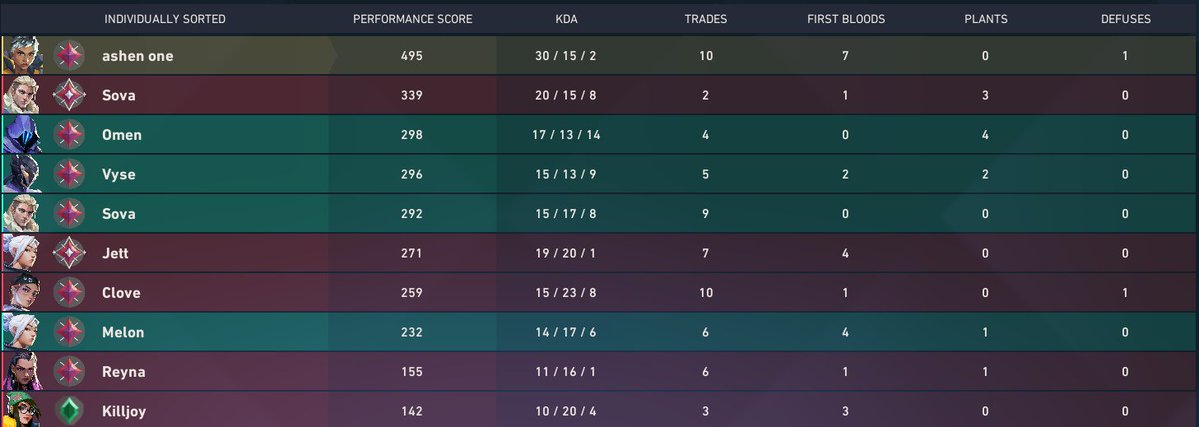 spaded4u's tweet photo. i was so close to 500 performance score https://t.co/1EWDXhynTS