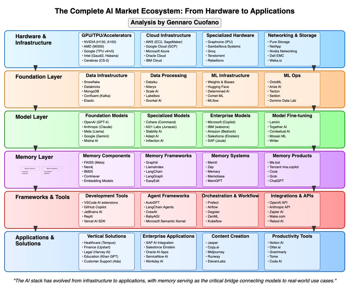 DekmarTrades's tweet photo. The AI Ecosystem. Everything You Need to Know!

AI Hardware
• $NVDA — Designs the GPUs that power most large-scale AI training and inference.
• $TSM — The world’s leading contract chipmaker, fabricating advanced processors for Nvidia and others.
• $ASML — Makes the extreme-ultraviolet lithography machines required to produce cutting-edge semiconductors.
• $INTC — U.S. chip designer and manufacturer expanding foundry capacity for AI and high-performance computing.
• $AMD — Sells CPUs and GPUs that compete with Nvidia in data-center and AI workloads.

AI Security
• $MSFT — Enterprise software and Azure cloud giant with a large cybersecurity franchise.
• $CRWD — Cloud-native endpoint and identity security platform used to detect and stop breaches.
• $PANW — Broad cybersecurity suite spanning firewalls, cloud security, and AI-driven threat detection.
• $NET — Operates a global edge network that provides internet security, performance, and zero-trust access.
• $RBRK — Data-security company focused on backup, recovery, and cyber-resilience after attacks.

AI Applications
• $PLTR — Builds AI software that helps governments and enterprises analyze data and automate decisions.
• $SNOW — Cloud data platform used to store, share, and run analytics and AI on enterprise data.
• $MDB — Developer of MongoDB, a widely used document database for modern applications.
• $ZETA — Marketing and customer-intelligence platform that uses AI to target and convert consumers.
• $PATH — Automation software company known for robotic process automation and AI agents.

Robotics
• $TSLA — Electric-vehicle maker also developing humanoid robots and autonomous driving systems.
• $AMZN — E-commerce and cloud leader that deploys warehouse robotics at massive scale.
• $ISRG — Maker of the da Vinci system, the leading platform for robotic-assisted surgery.
• $SYM — Builds AI-powered warehouse robots and automation systems for retailers and logistics firms.
• $RR — Richtech Robotics develops service and delivery robots for commercial settings.

Nuclear
• $OKLO — Developing small advanced fission reactors aimed at reliable, carbon-free power.
• $CCJ — One of the world’s largest uranium miners and nuclear-fuel suppliers.
• $UUUU — U.S. producer of uranium and rare-earth materials used in energy and defense.
• $GEV — GE Vernova supplies power equipment, including nuclear and grid technology.
• $LEU — Provides uranium enrichment and nuclear-fuel services in the United States.

Critical Materials
• $MP — Operates the only scaled rare-earth mine and processing site in the United States.
• $CRML — Critical-metals developer focused on materials used in energy and technology supply chains.
• $IDR — Idaho miner with gold and rare-earth exposure in the U.S.
• $FCX — Major global copper producer, a key metal for electrification and data centers.
• $UAMY — U.S. antimony company tied to defense and energy-critical mineral supply.

Space
• $RKLB — Launch company providing small- and medium-lift rockets and space systems.
• $ASTS — Building a space-based cellular network to connect standard phones from orbit.
• $PL — Operates a large fleet of Earth-observation satellites for daily imagery.
• $BKSY — Satellite-intelligence firm providing real-time Earth monitoring and analytics.
• $LUNR — Lunar lander and space-services company flying NASA and commercial missions to the Moon.

Drones
• $ONDS — Develops autonomous drones and private wireless networks for industrial and defense use.
• $UMAC — Supplies drone components and systems, including motors and NDAA-compliant parts.
• $AVAV — Leading maker of military drones and loitering munitions.
• $KTOS — Defense-technology firm specializing in unmanned systems and drone warfare.
• $DPRO — Builds drones and UAV systems for public-safety, industrial, and defense customers.

AI Utility
• $IREN — Bitcoin miner converting power and data-center capacity toward AI compute.
• $NBIS — AI cloud company offering GPU infrastructure and full-stack model-training services.
• $CIFR — Crypto miner expanding into high-performance computing and AI hosting.
• $CRWV — GPU-cloud provider that rents specialized AI compute to labs and enterprises.
• $GLXY — Digital-asset firm with exposure to crypto markets and related infrastructure.

AI Power
• $EOSE — Makes zinc-based batteries for long-duration energy storage.
• $VST — Large U.S. power producer selling electricity to the grid and data-center customers.
• $BE — Builds solid-oxide fuel cells that generate on-site power for data centers and industry.
• $CEG — Largest U.S. nuclear-fleet owner, a major supplier of always-on clean power.
• $VRT — Provides power, cooling, and infrastructure equipment that keeps data centers running.