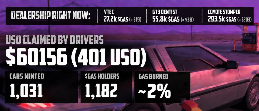gasdotcash's tweet photo. a lil dashboard check:
- 401 USO (≈ $60k) claimed
- ~2% $GAS burned
- 1,031 cars minted
- 1,182 $GAS holders

prices at the dealership right now:
- VTEC · 27.1k $GAS (≈ $19)
- GT3 DENTIST · 55.5k $GAS (≈ $38)
- COYOTE STOMPER · 293.1k $GAS (≈ $203)

every payout is on chain at https://t.co/DCRAbbDa9x