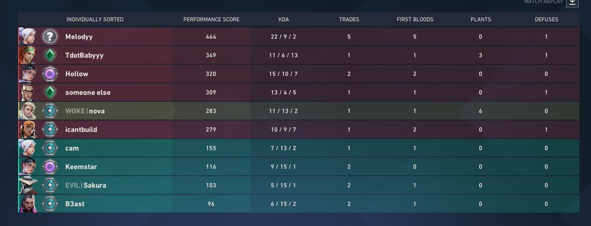 numayrr's tweet photo. hey @riotgames @RiotSupport @VALORANT @TenZOfficial Can you please explain how your new system would ever make this rank disparity acceptable? average rank of p3 vs. d3 and we get absolutely shit on https://t.co/qgtPgBmAKG