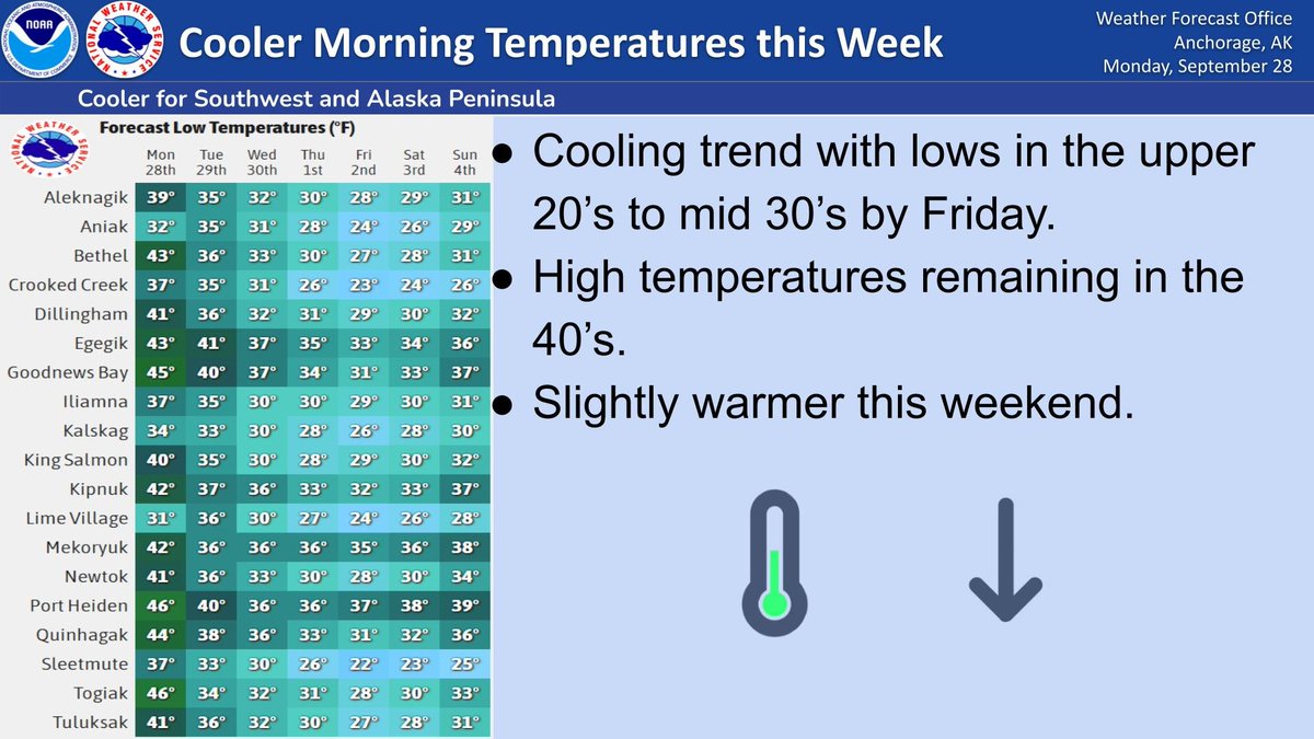 NWSAnchorage's tweet photo. A cooling trend this week for Southwest Alaska as an upper level low from the Arctic moves out of the region. #akwx https://t.co/kbvkyVzScx