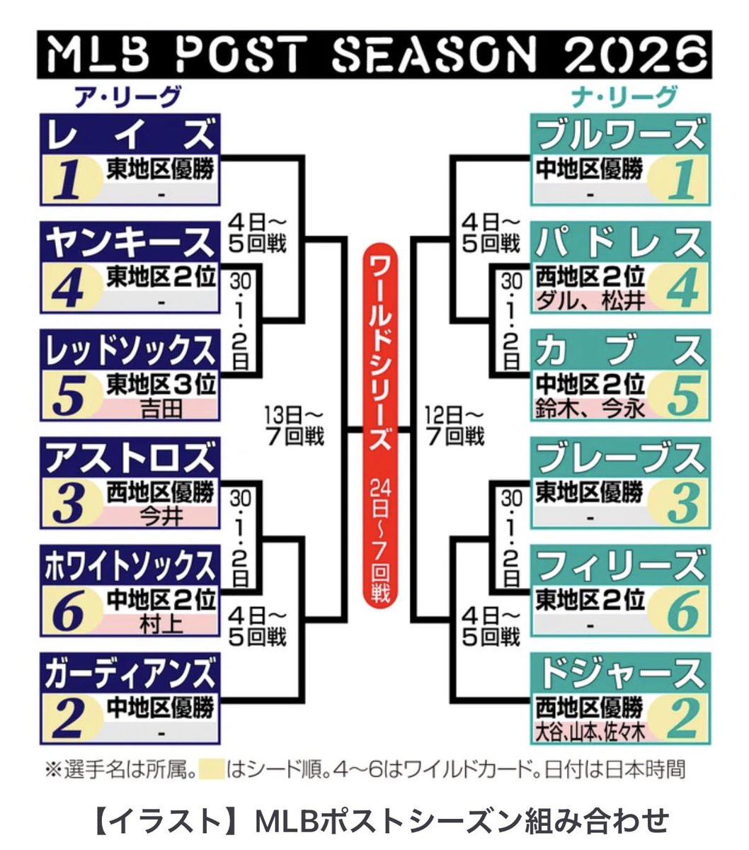 godzilla_gori's tweet photo. 2026.9.29.Tue

✳️MLB➡️レギュラーシーズンの全日程が終了しポストシーズン（PS）に進む全⑫チームが決定❗️

さぁ〜今年も熱い🔥⑩月が来ますね→LA・DodgersのWS③連覇が最大の目玉ですね❗️
今年のMLBでの日本人🇯🇵ﾌﾟﾚｲﾔｰの活躍そのままにPS盛り上がりそうですね⭕️🤗

#MLBポストシーズン🥎 https://t.co/HUvv22CXCO