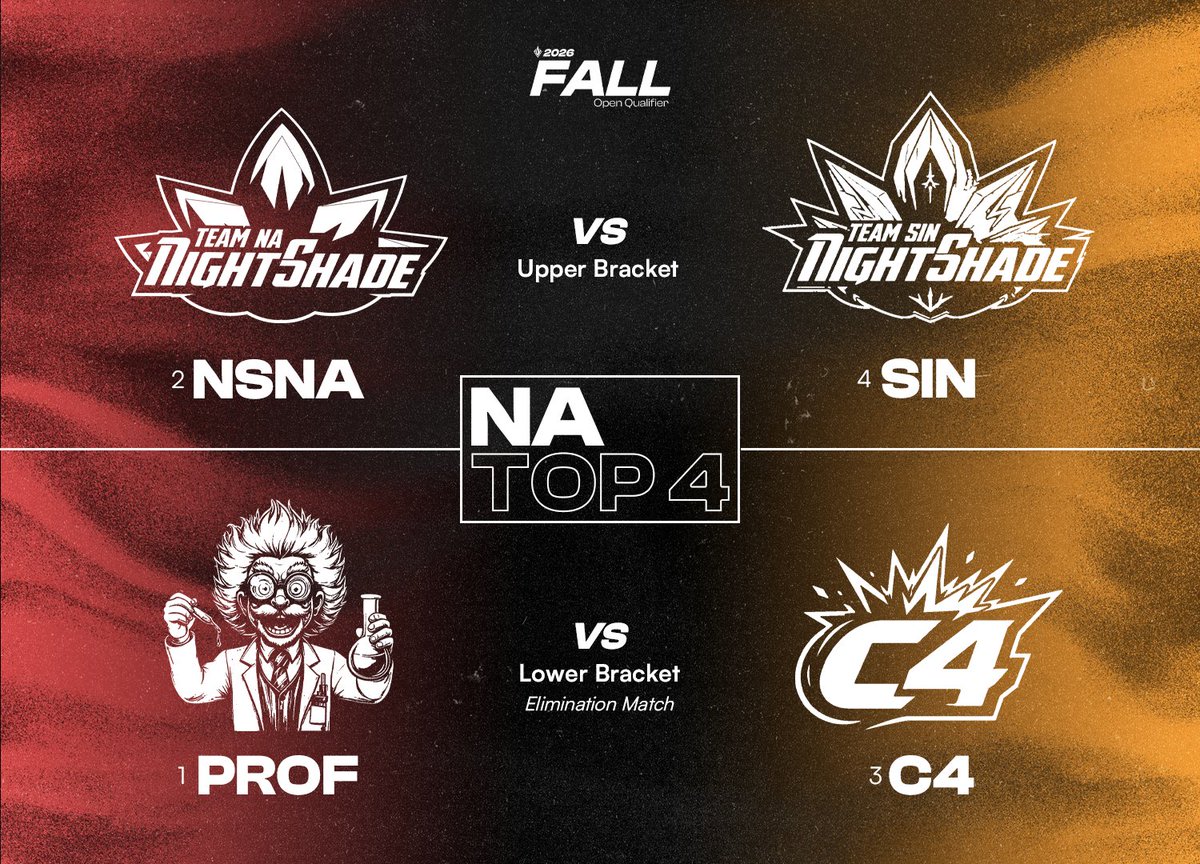 Predecessor_Pro's tweet photo. The EU and NA Top 4 have secured their spots, and the bracket is locked. In just 5 days, these teams meet for the final time on Finals Weekend with everything on the line. 🏆🔥

📅 Tune in October 3rd at 10:00 AM EDT

 🟣Twitch: https://t.co/DmP8Wj9cNB 
 🔴YouTube: https://t.co/VD9wSKBSHj
 ⚪️TikTok: https://t.co/tBCZQfs8Gy