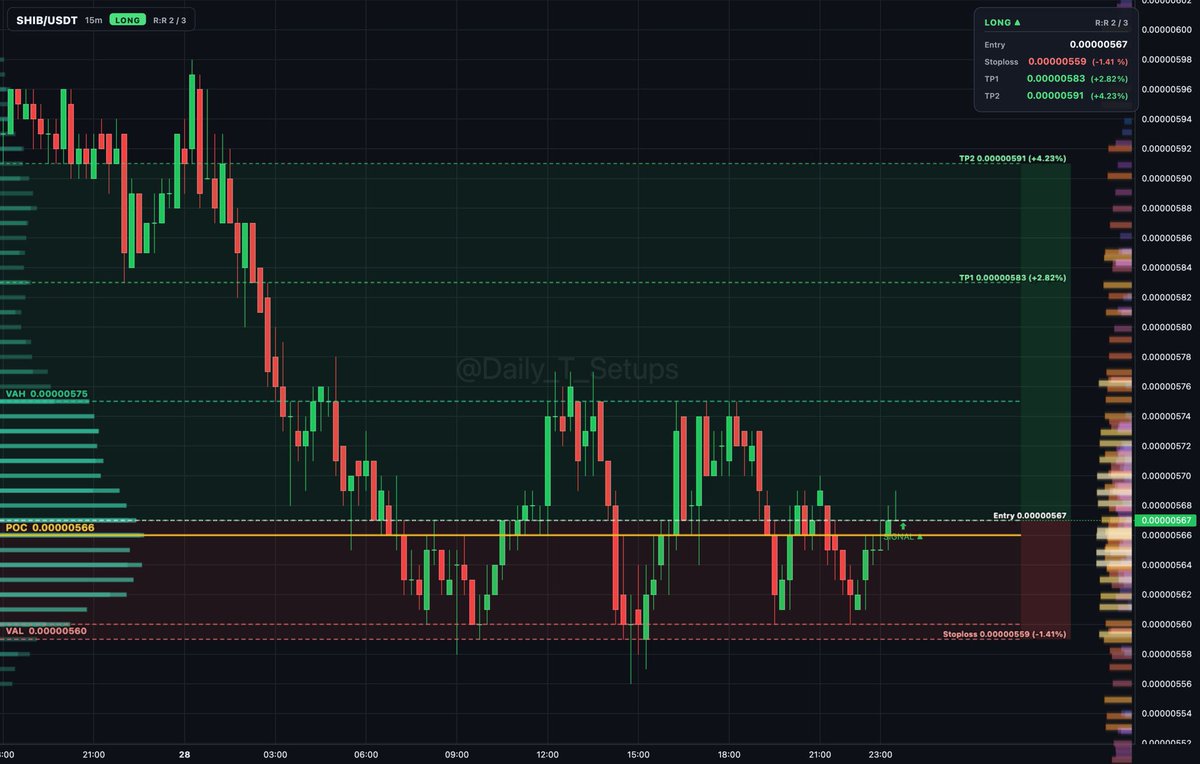 ethereum:0x95ad61b0a150d79219dcf64e1e6cc01f0b64c4ce auction rotation shows buyers absorbing inside value between VAL 0.0000056 and VAH...

🔼 Long setup
📍 Entr