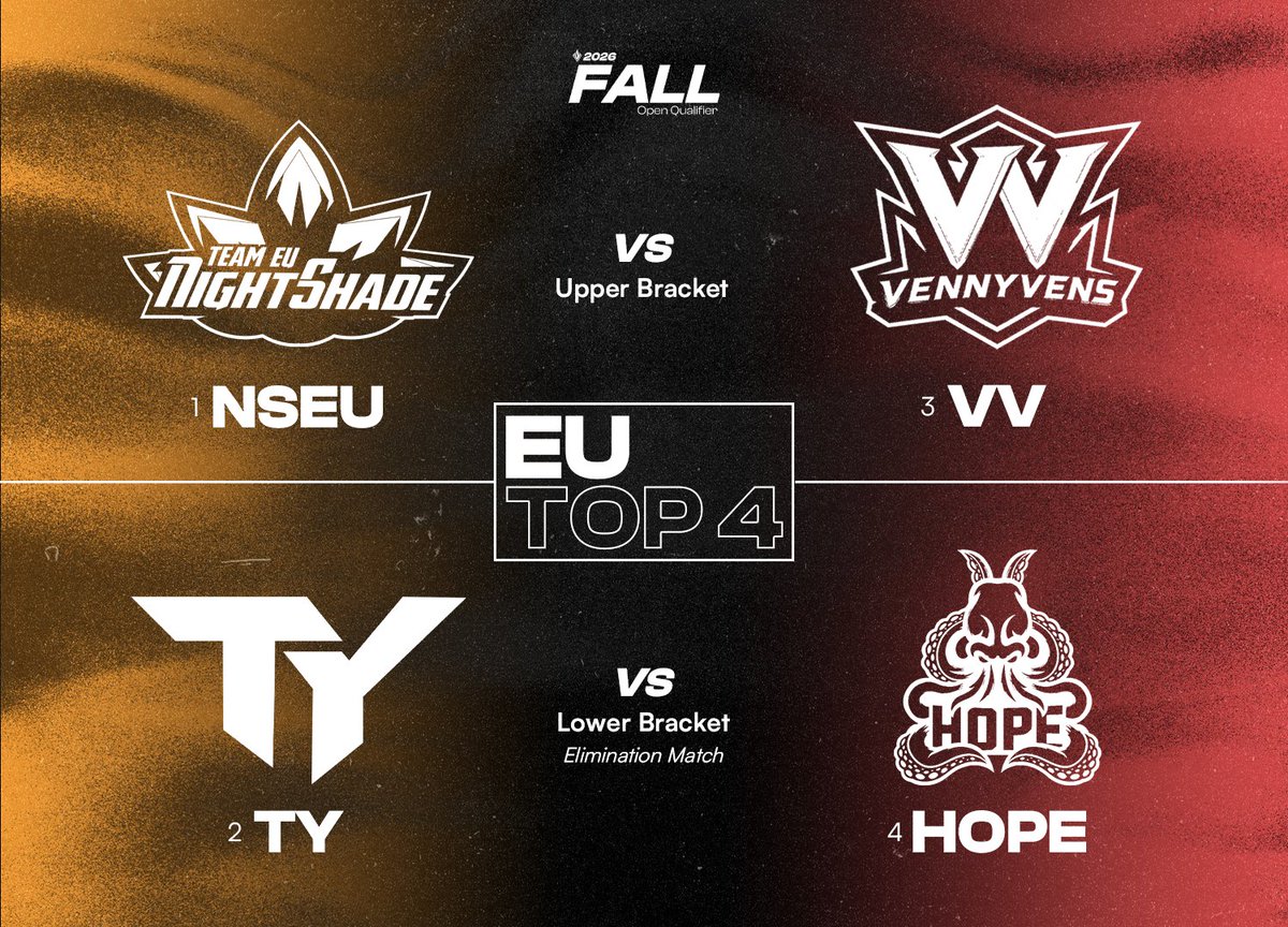 Predecessor_Pro's tweet photo. The EU and NA Top 4 have secured their spots, and the bracket is locked. In just 5 days, these teams meet for the final time on Finals Weekend with everything on the line. 🏆🔥

📅 Tune in October 3rd at 10:00 AM EDT

 🟣Twitch: https://t.co/DmP8Wj9cNB 
 🔴YouTube: https://t.co/VD9wSKBSHj
 ⚪️TikTok: https://t.co/tBCZQfs8Gy