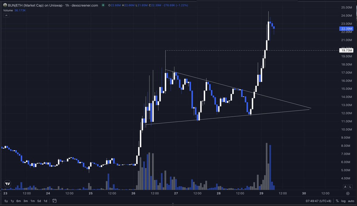 goon_crypto's tweet photo. i hope you were paying attention...

$BUN mode activated https://t.co/e4fJyb6kMx