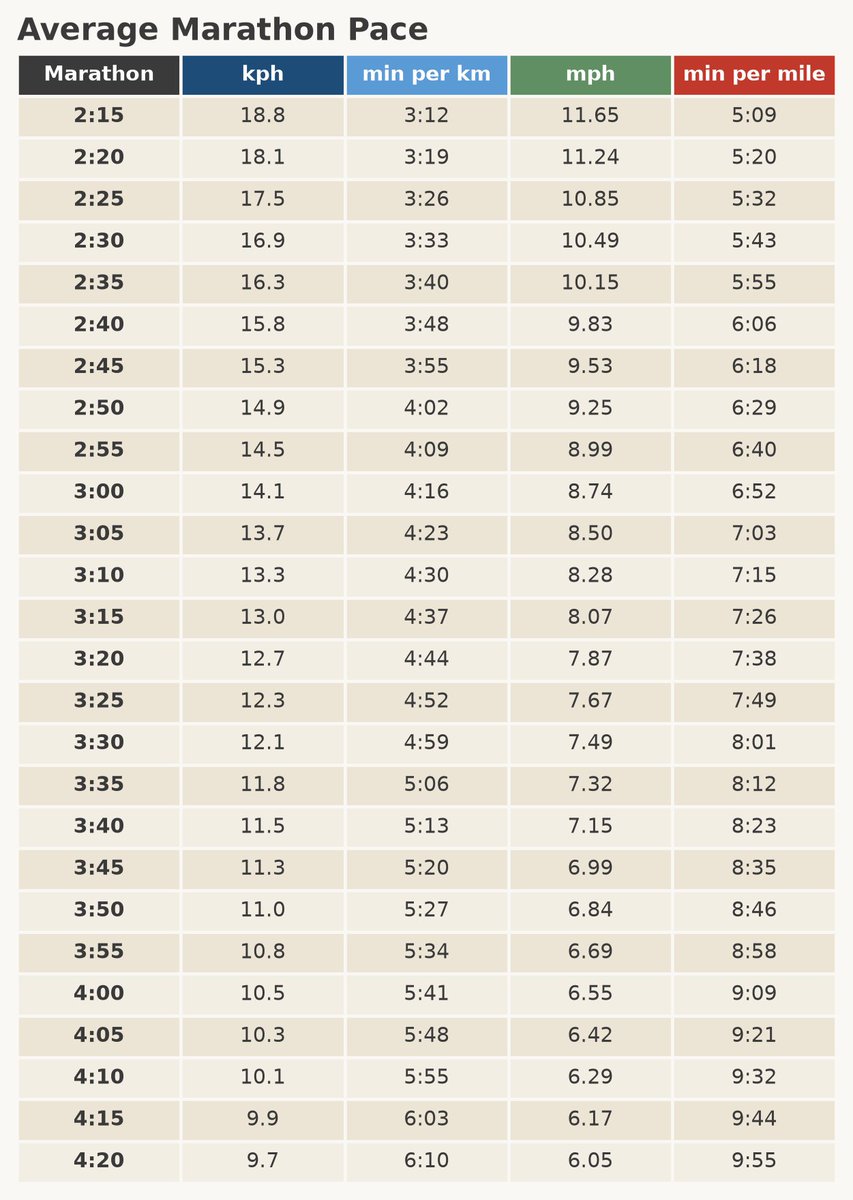 feelthebyrn1's tweet photo. What's Your Marathon Cushion?

1️⃣ Start by taking a recent half marathon and see the range the prediction methods give you. 

My range was 2:55-3:05. Being high-volume, low-mileage, I picked the mid point, 3:00. 

2️⃣ Look up what the pace is at that predicted time, and add a little bit (that's Core Pace). 

3️⃣ Then do marathon pace sets at Core Pace, capture data, notice how you feel during, and watch what happens afterwards. 

See my workout notes for how you capture the data. That's a short set - marathons aren't short. 😉

Nordic zones in the picture - use them to assess your cushion.

😃 The closer marathon pace gets to the top of Zone 1 (LT1) the larger the cushion.

😟 The closer marathon pace gets to the top of Zone 3 the smaller the cushion.

🧨 If any of those intervals/sets starts to feel like Zone 4 then fuhgeddaboudit.

If you are a low-volume or low-mileage runner then start with the pace implied by the slowest prediction (double half marathon plus 20 minutes or Fetch Everyone). Your profile will best fit those prediction models (see footnotes).

More to come on this subject as I prepare to race long in 2027