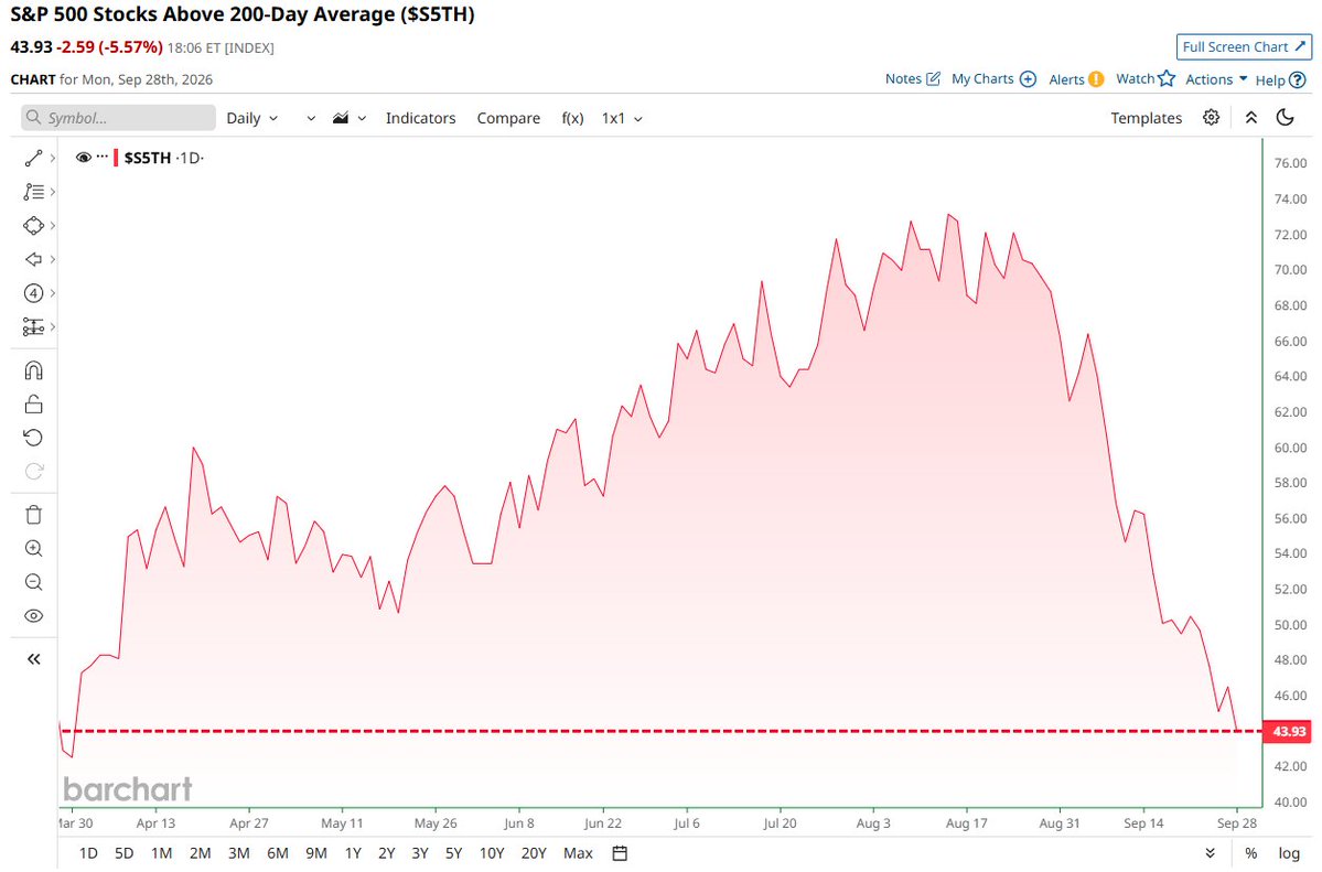 Barchart's tweet photo. 56% of S&amp;P 500 stocks are now trading below their 200-day moving average, the worst market breadth since March 📉 📉 https://t.co/0KszqGNYWU