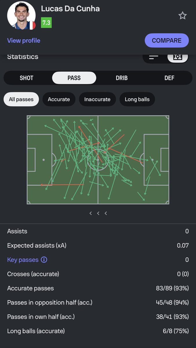 FDre31's tweet photo. @donthypeem “Frying Tielemans” … More passes = Frying someone now? Tielemans had more key passes, more defensive actions and zero errors leading to a goal. You lot just say anything for the sake of it https://t.co/XIfzcC78kq