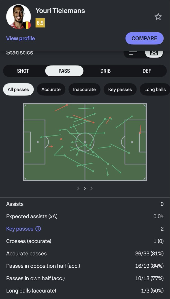FDre31's tweet photo. @donthypeem “Frying Tielemans” … More passes = Frying someone now? Tielemans had more key passes, more defensive actions and zero errors leading to a goal. You lot just say anything for the sake of it https://t.co/XIfzcC78kq