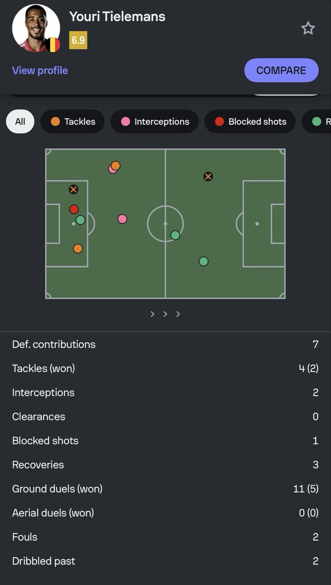 FDre31's tweet photo. @donthypeem “Frying Tielemans” … More passes = Frying someone now? Tielemans had more key passes, more defensive actions and zero errors leading to a goal. You lot just say anything for the sake of it https://t.co/XIfzcC78kq