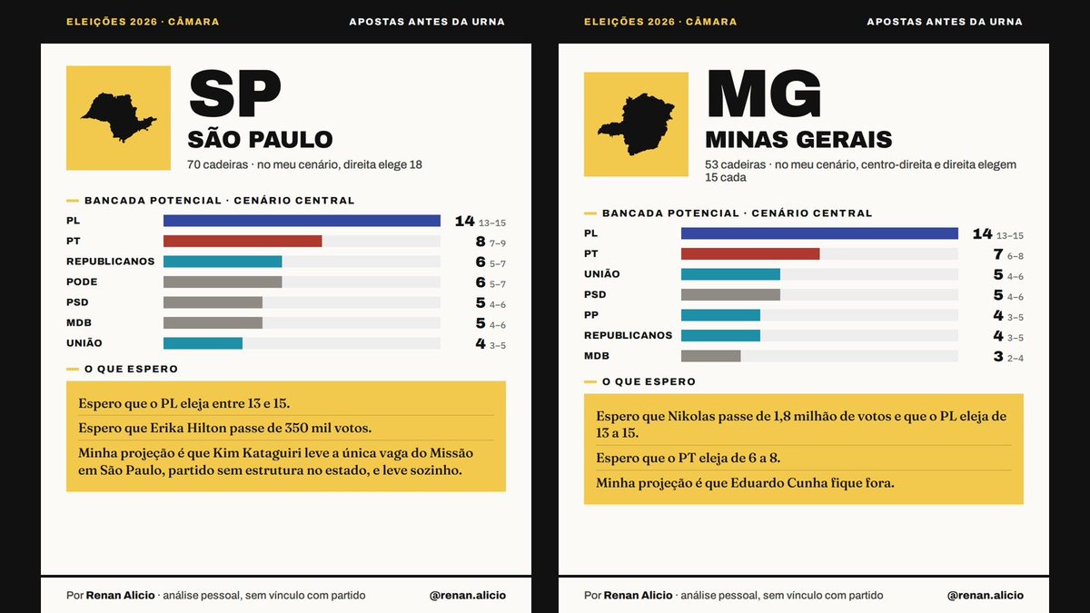 nenaan's tweet photo. O que se faz quando não se tem sono? Analisei o contexto político de cada estado e testei uma metodologia de previsão de eleitos e de bancada para a Câmara. Quem estiver sem sono (ou com, rs) pode ver também.
https://t.co/QDRI0Jd7NK https://t.co/KKPncJ21zt