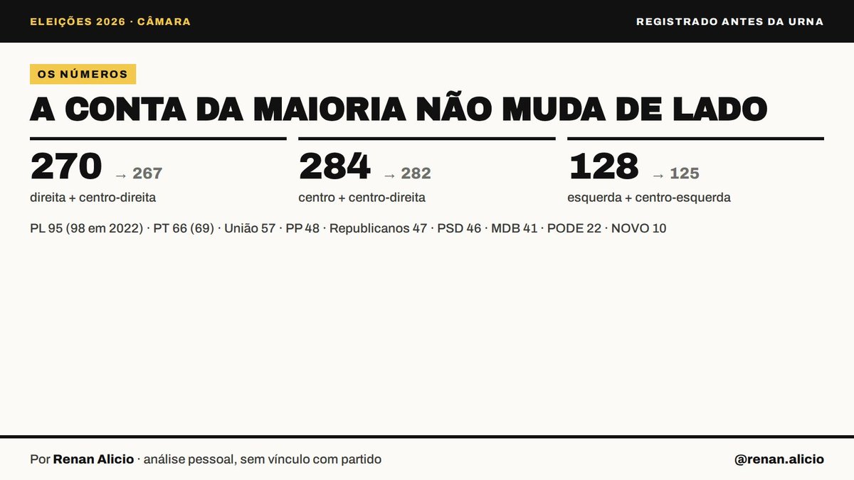nenaan's tweet photo. O que se faz quando não se tem sono? Analisei o contexto político de cada estado e testei uma metodologia de previsão de eleitos e de bancada para a Câmara. Quem estiver sem sono (ou com, rs) pode ver também.
https://t.co/QDRI0Jd7NK https://t.co/KKPncJ21zt