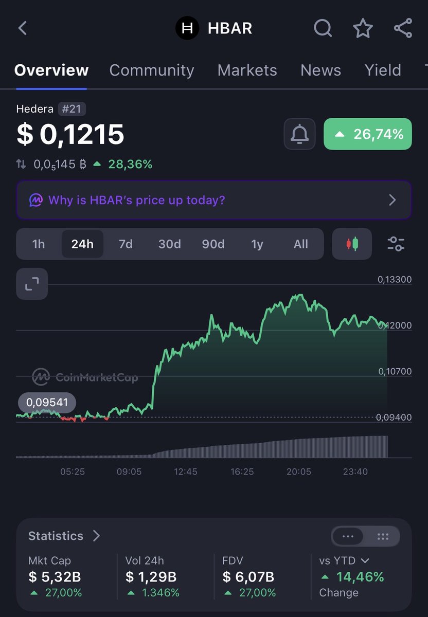 uzzofloww's tweet photo. HBAR hedera-hashgraph:native Hedera will be a TOP10 crypto currency in 2027 1-2$ price targets https://t.co/RoimHsewQU