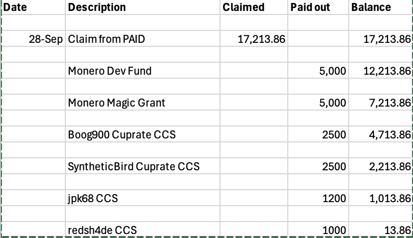 vikrantnyc's tweet photo. Here is the breakdown of the donations in Monero from the first claim from the Cake coin: 

https://t.co/PKZ2Uo1ADp https://t.co/LdYAQJq5WA