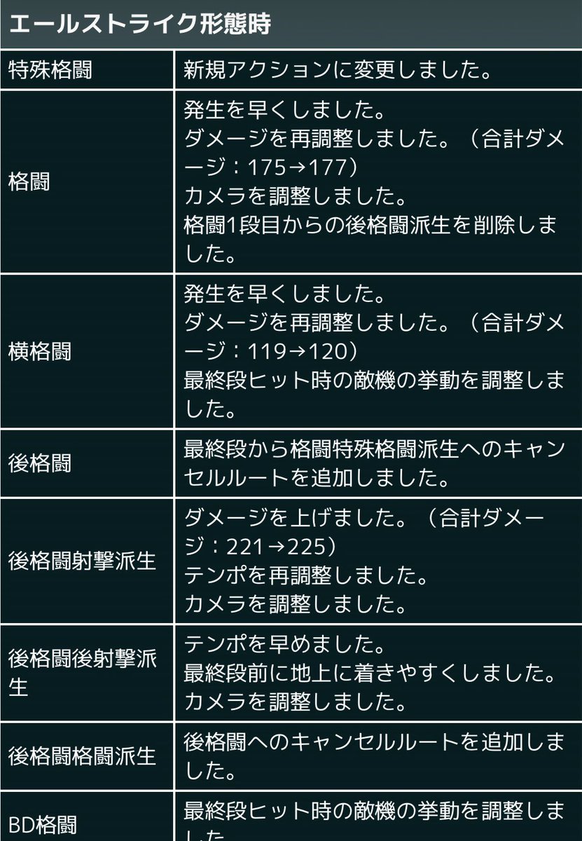 unite_ib's tweet photo. あまりにも調整内容多いから一旦抜粋してよく読む
特にSストの項目があまりにも濃い
特格派生絡みの内容が、、、 https://t.co/uoViIQsYDY