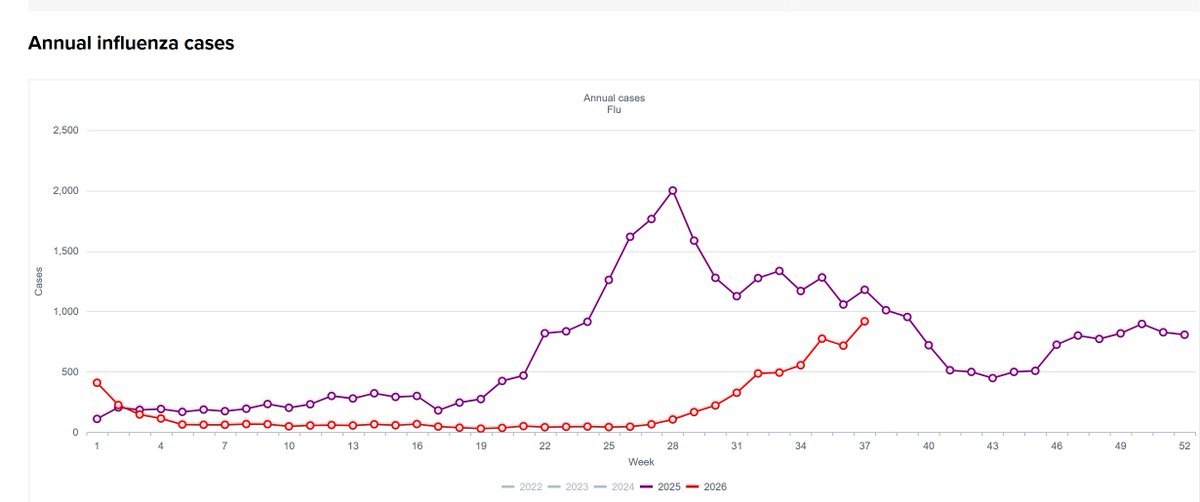 profesterman's tweet photo. This is the chart of laboratory-confirmed influenza cases for South Australia in 2025 and 2026. A very different pattern this year - with cases still rising  as we head towards summer.T he emergence and continuing circulation of H3N2 “Super-K” is likely contributing to this unusual pattern.