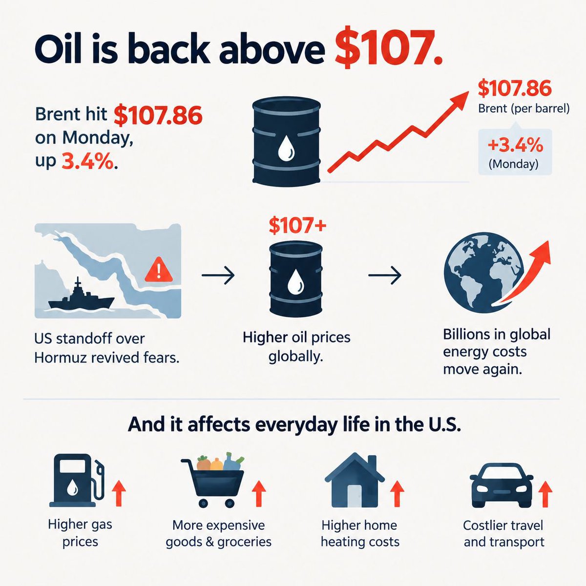 IRANomic's tweet photo. Oil is back above $107.
Brent hit $107.86 on Monday, up 3.4%, as the US standoff revived fears over Hormuz.
One diplomatic setback and billions in global energy costs move again https://t.co/S2nwK9wvGV