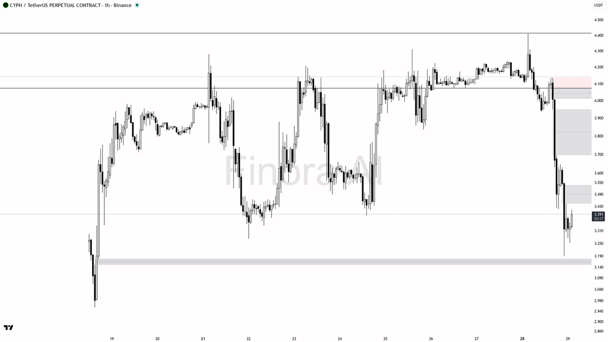 👀 $CYPH longs piled into +0.161% funding while already -18.2% down — short continuation? 🧵👇 
 [📷](https://pbs.twimg.com/media/HTV5ozHXwAEZ4Fe.png) https://p